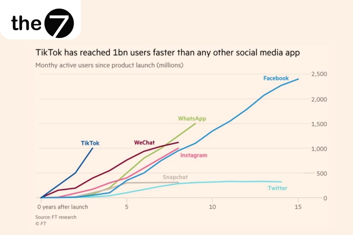 TikTok có tốc độ tăng trưởng nhanh