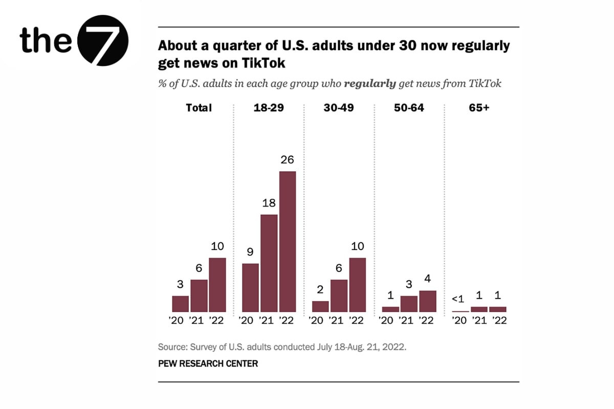 Giới trẻ là đối tượng dùng TikTok nhiều nhất