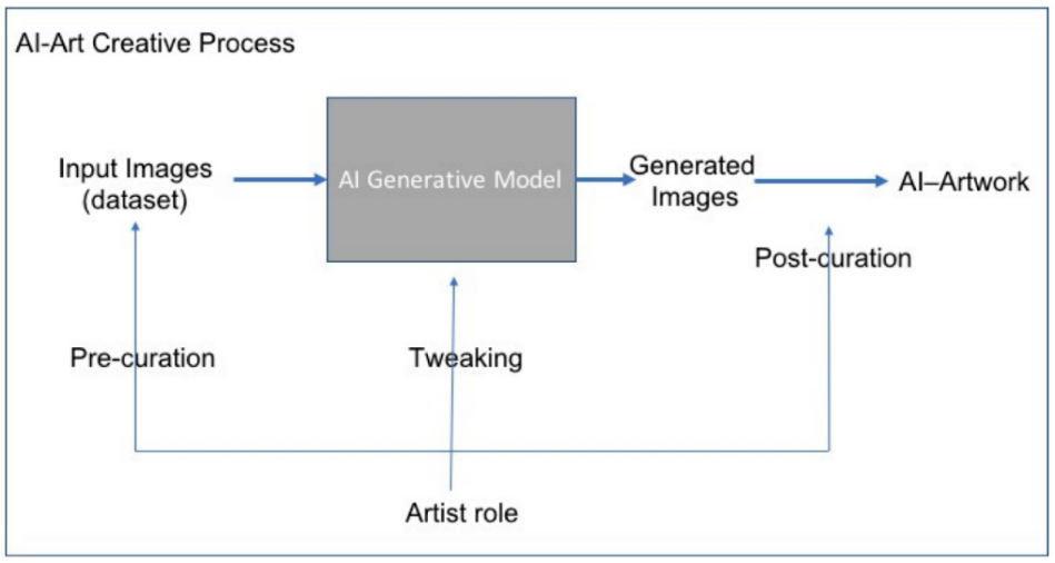 Khả năng sáng tạo của AI