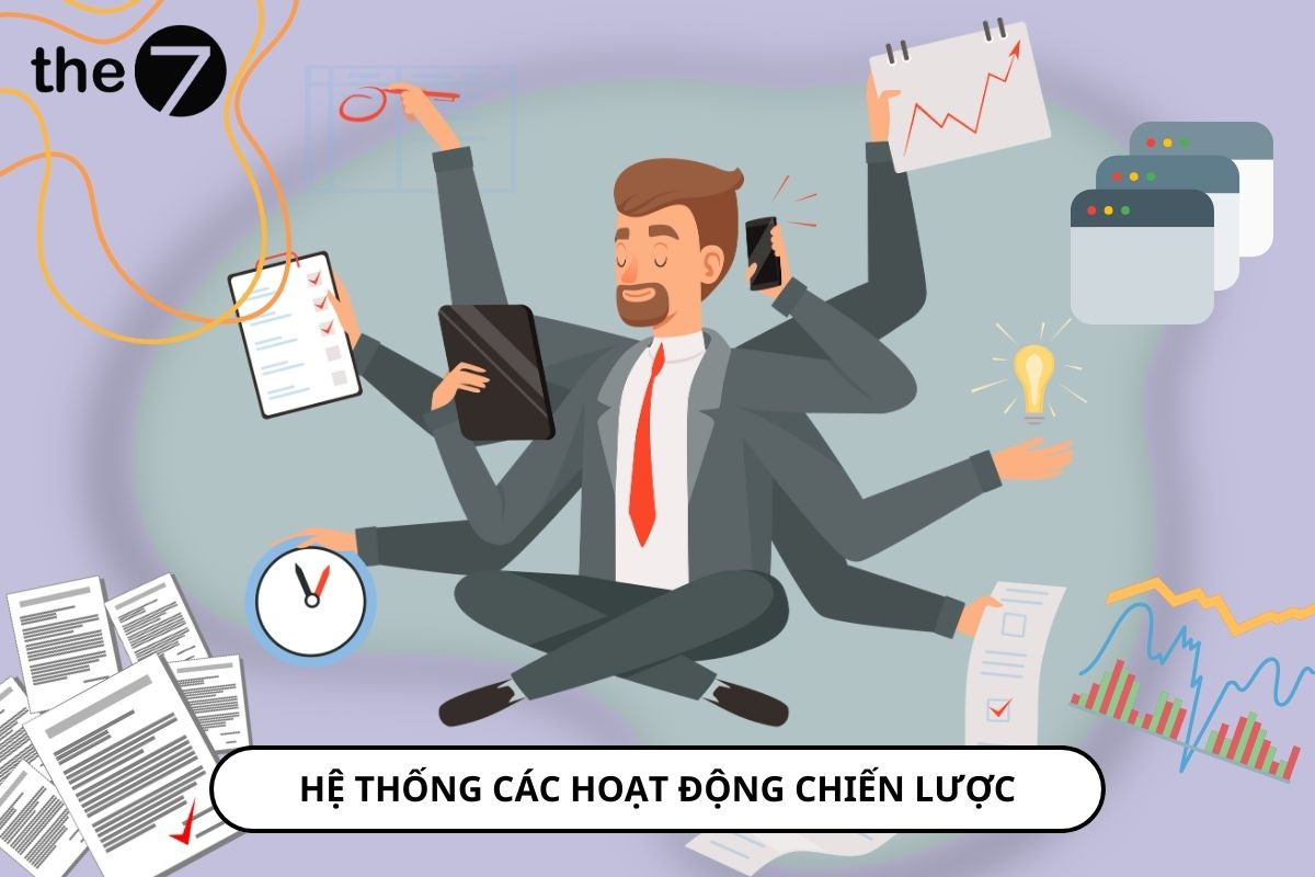 Hệ thống các hoạt động chiến lược là cách doanh nghiệp triển khai các hoạt động để đạt mục tiêu