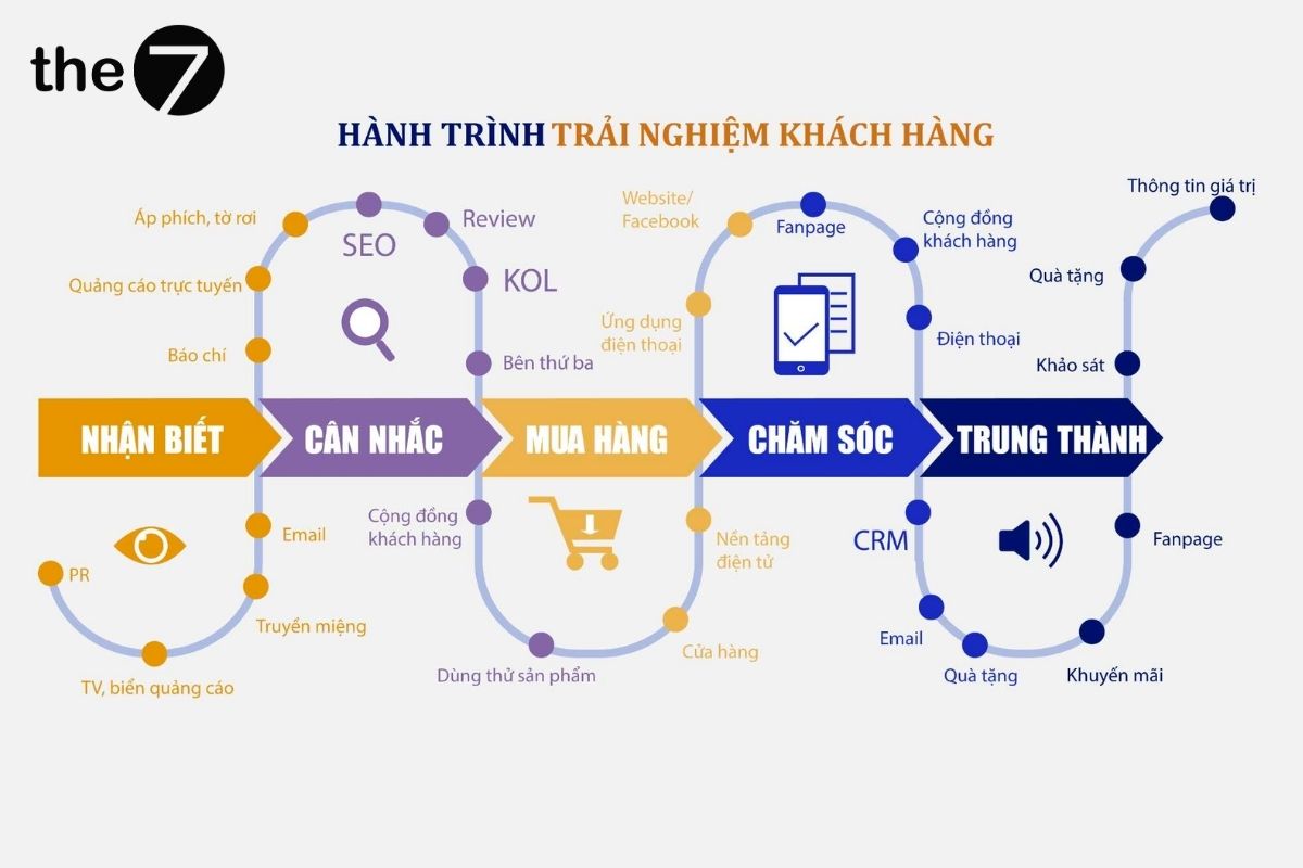 Bản đồ hành trình mua hàng của khách hàng mục tiêu