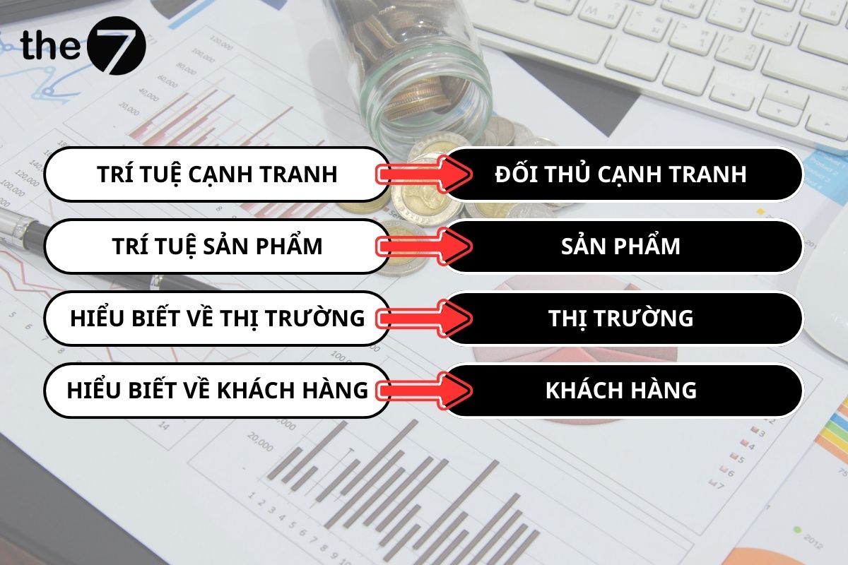 4 khía cạnh của Market Intelligence tập trung vào 4 đối tượng khác nhau