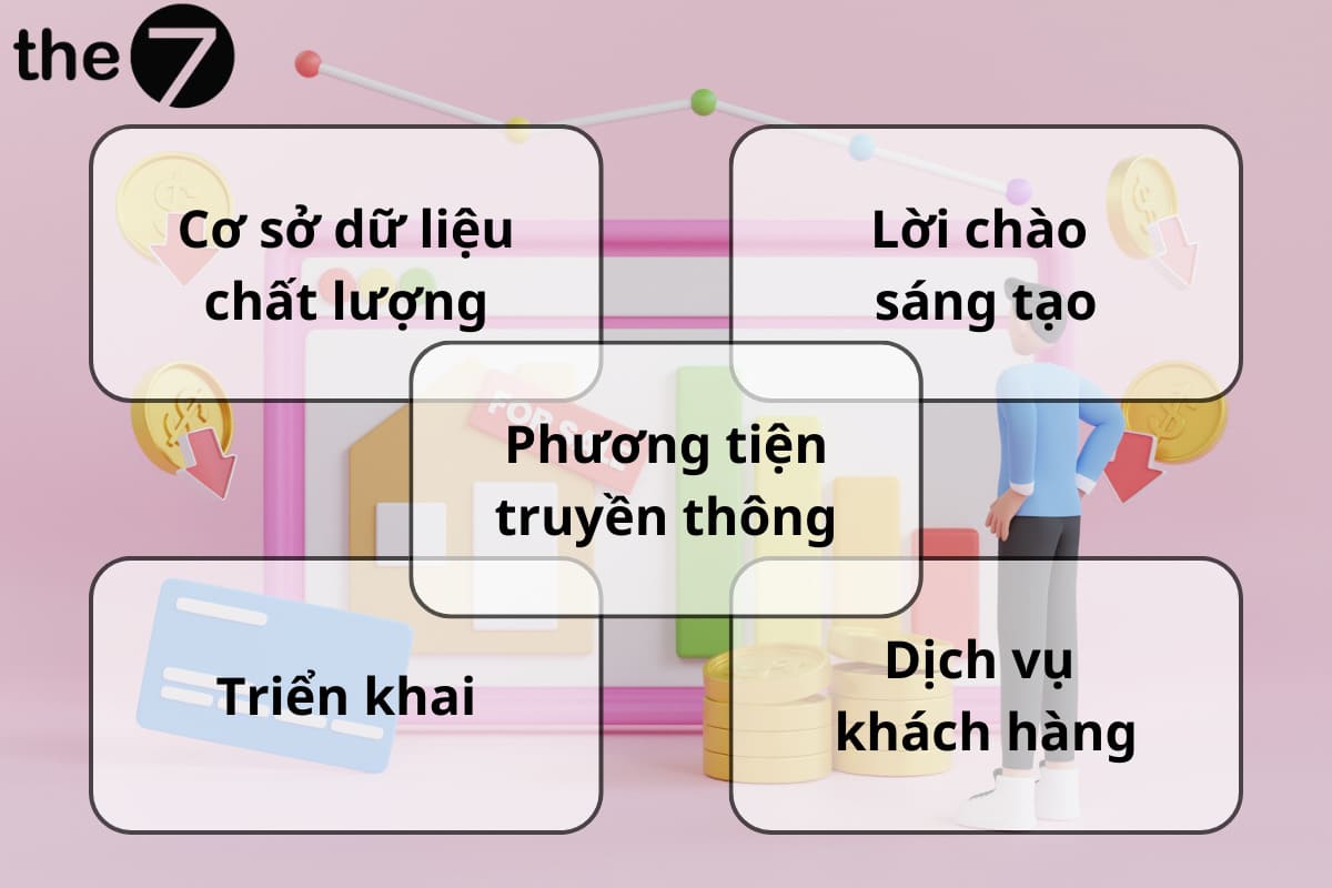 5 yếu tố giúp hoàn thành mục tiêu của Marketing trực tiếp hiệu quả