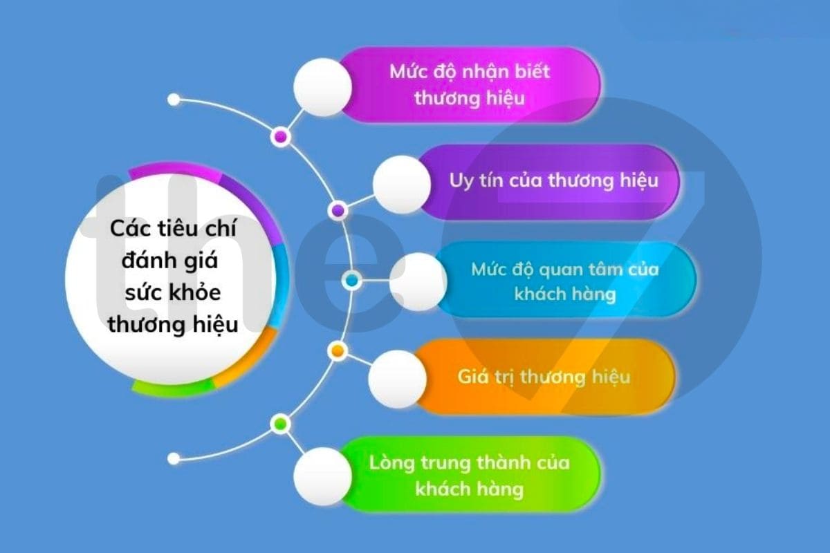 Các tiêu chí đánh giá sức khoẻ thương hiệu