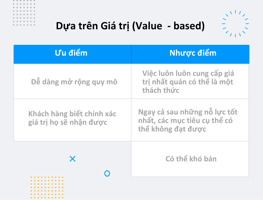 Dựa trên Giá trị (Value - based)