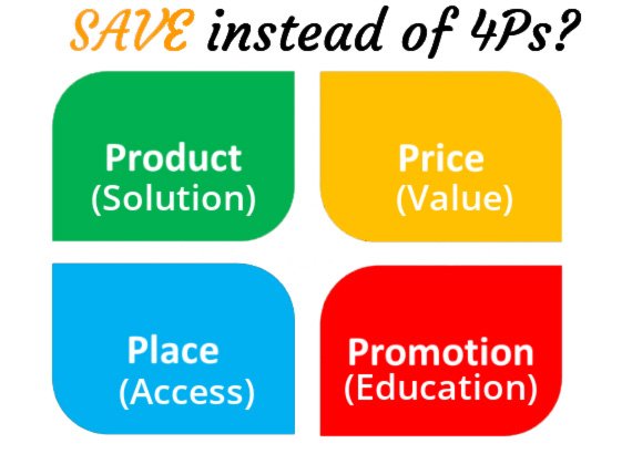 SAVE thay vì 4Ps