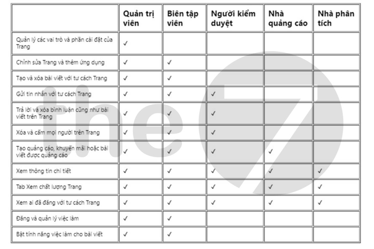 Các vai trò và quyền quản trị Fanpage hiện nay