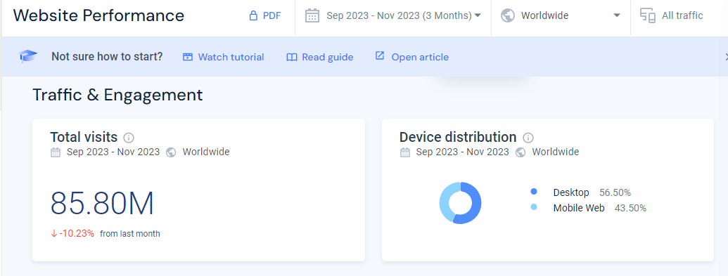 đã nhận được 85,80 triệu lượt truy cập từ tháng 9 năm 2023 đến tháng 11 năm 2023