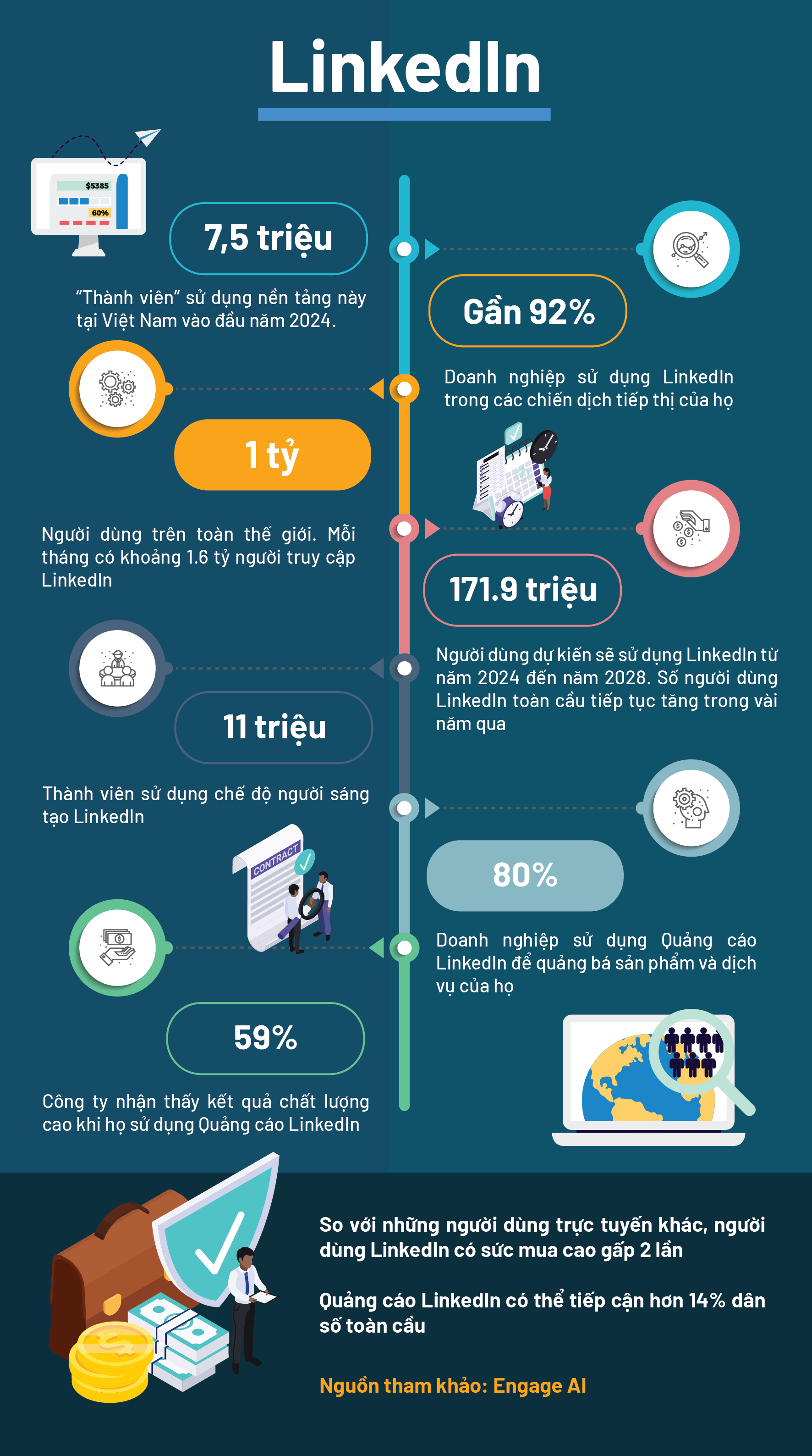 quảng cáo linkedin