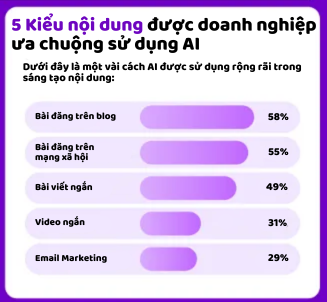5 Kiểu nội dung được doanh nghiệp ưa chuộng sử dụng AI