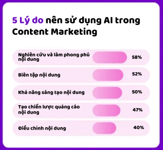 5 Lý do nên sử dụng AI trong Content Marketing