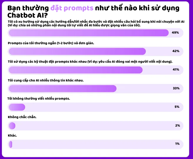 Bạn thường đặt prompts như thế nào khi sử dụng Chatbot AI