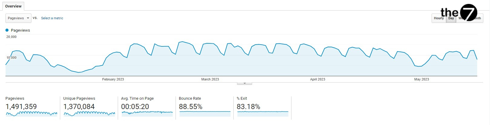 Thời gian trung bình trên trang (Average time on page)