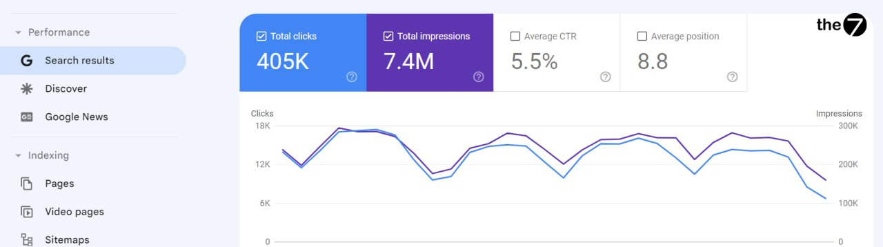Vị trí trung bình (Average Position)
