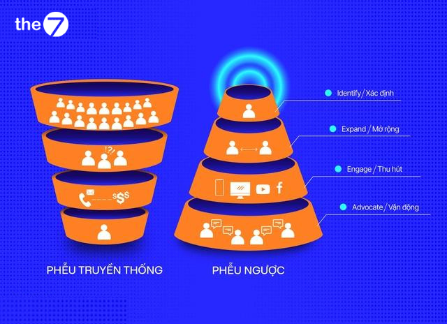 Account-Based Marketing (ABM)