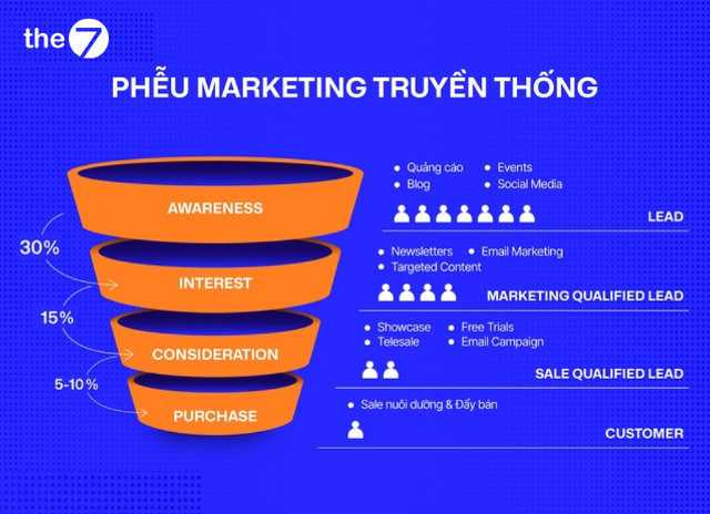 Phễu Marketing truyền thống