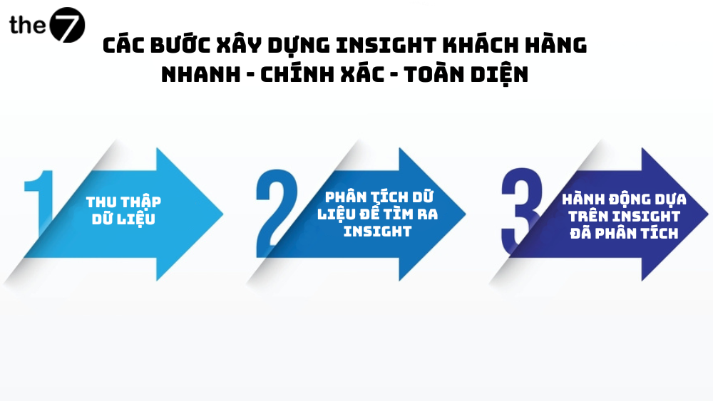 Các Bước Xây Dựng Insight Khách Hàng Nhanh - Chính Xác - Toàn Diện