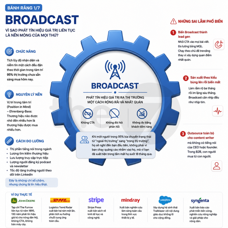 Broadcast _ Mô Hình Marketing 7B