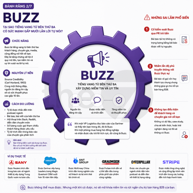 Buzz _ Mô Hình Marketing 7B