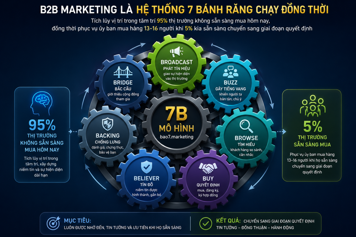 Làm gì với 95% thị trường không thèm quan tâm đến bạn hôm nay?