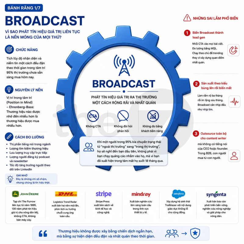 Broadcast _ Mô Hình Marketing 7B