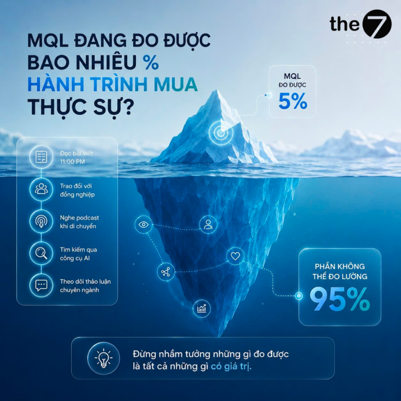 MQL đang đo được bao nhiêu % hành trình mua thực sự?