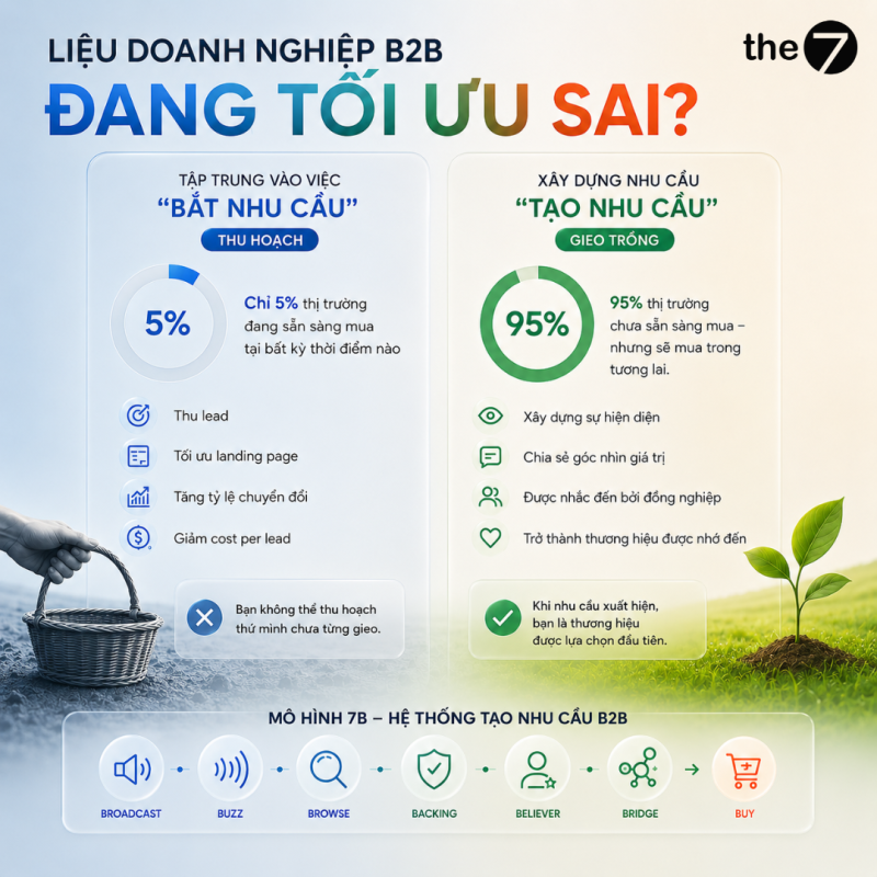Liệu doanh nghiệp B2B đang tối ưu sai?
