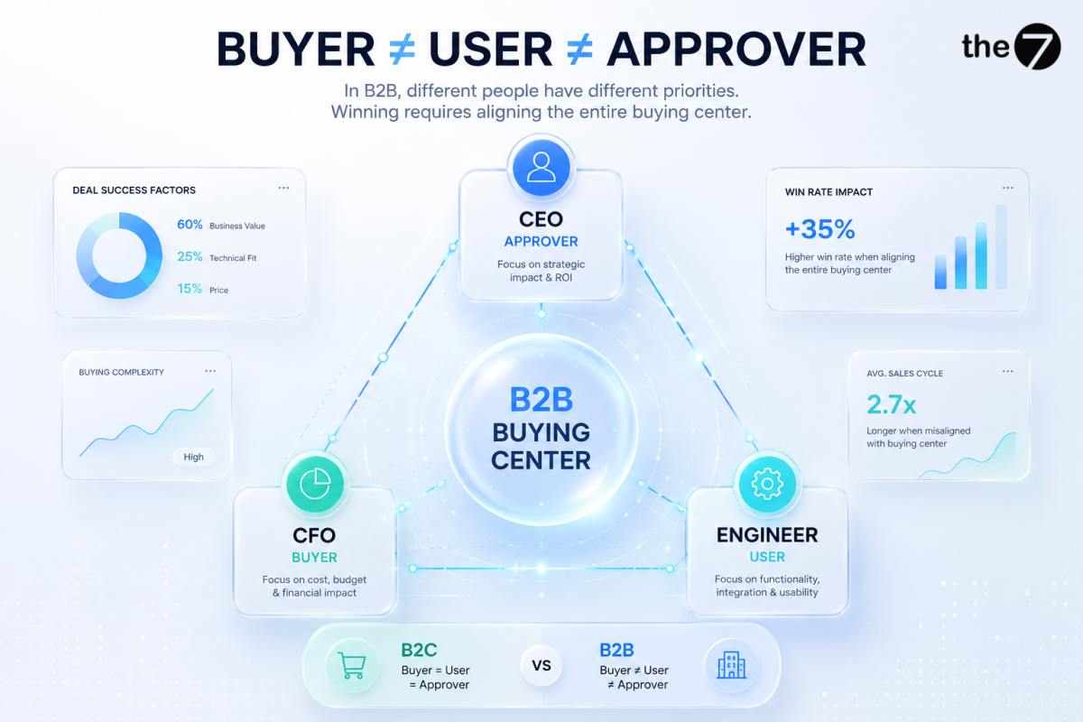 Vì sao trong B2B, người mua thường không phải người dùng?