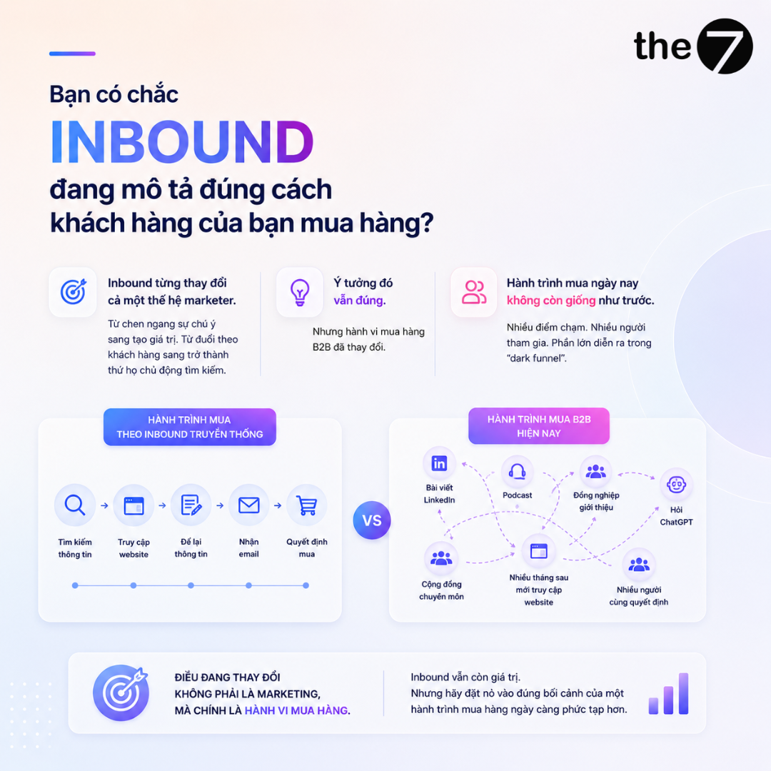 Inbound Marketing của bạn có đang mô tả đúng cách khách hàng của bạn mua hàng không?