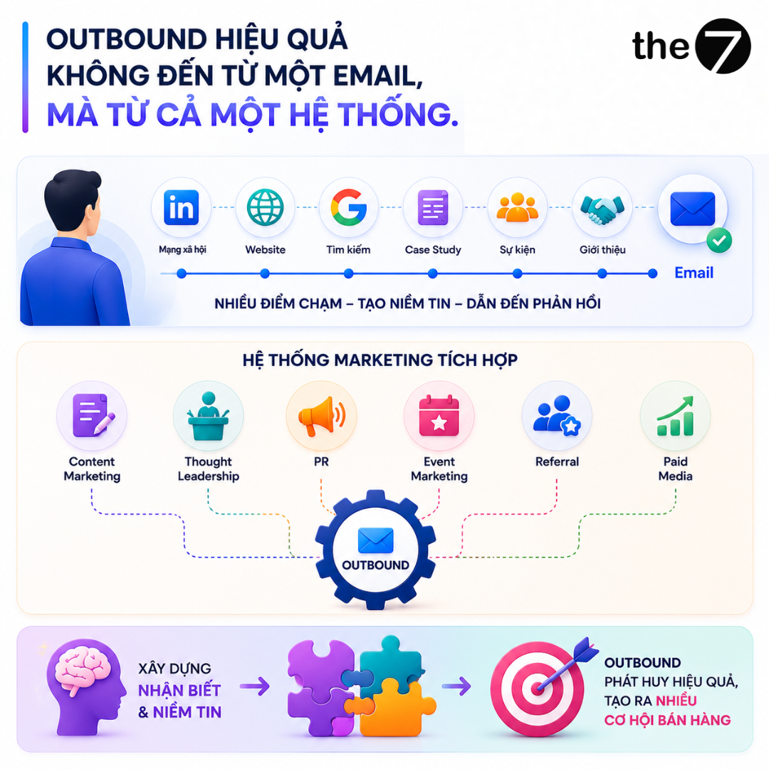 Doanh nghiệp không thiếu outbound. Họ thiếu một hệ thống để outbound phát huy hiệu quả