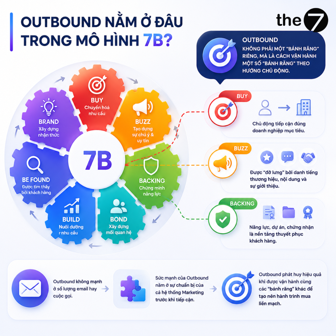 Outbound nằm ở đâu trong mô hình 7B?