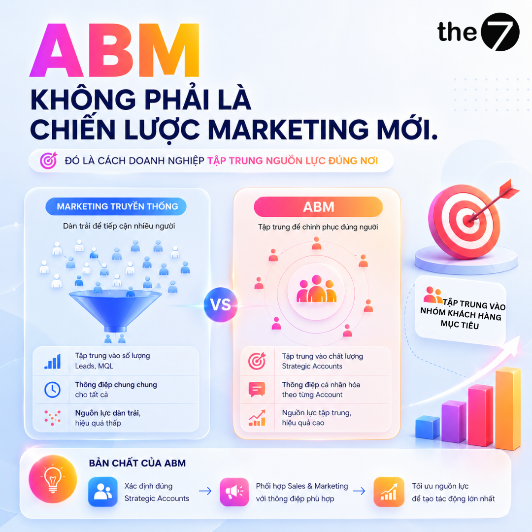 ABM không phải là một chiến lược marketing mới. Đó là cách doanh nghiệp tập trung nguồn lực đúng nơi.