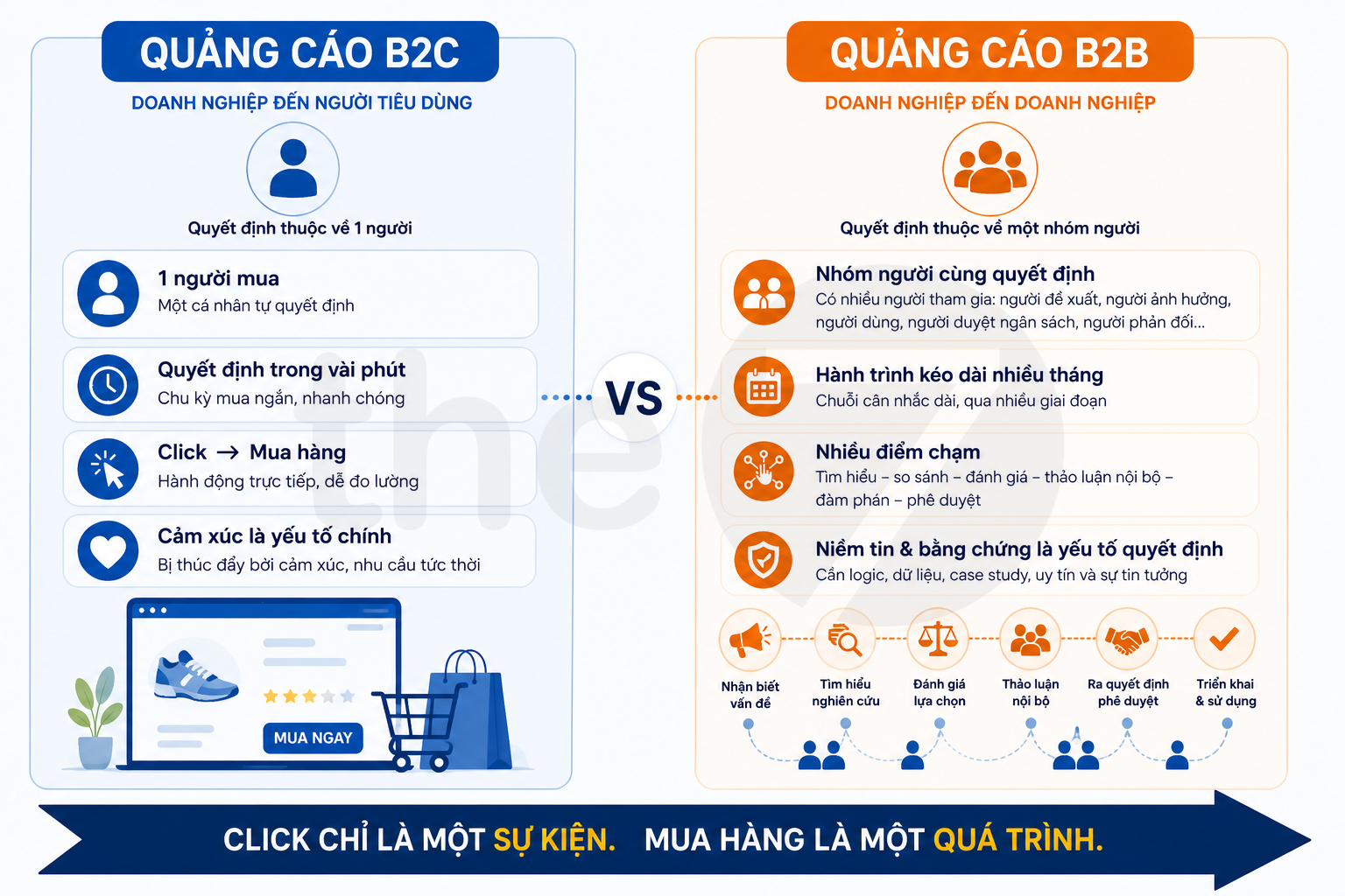 Quảng Cáo Trả Phí Trong B2B Là Gì?