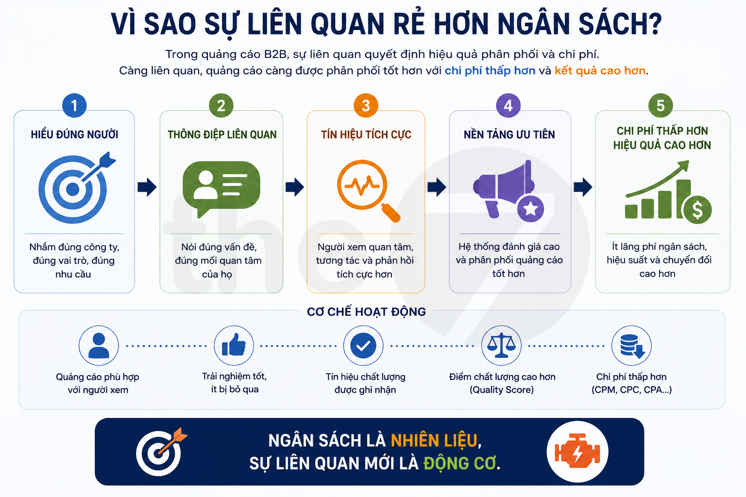 Quảng Cáo Trả Phí Trong B2B Là Gì?