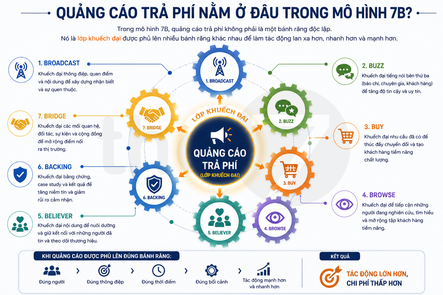 Quảng cáo trả phí nằm ở đâu trong mô hình 7B?