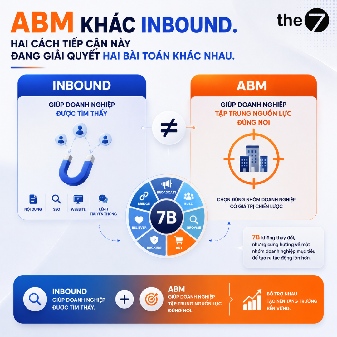 ABM khác inbound và marketing đại trà thế nào?