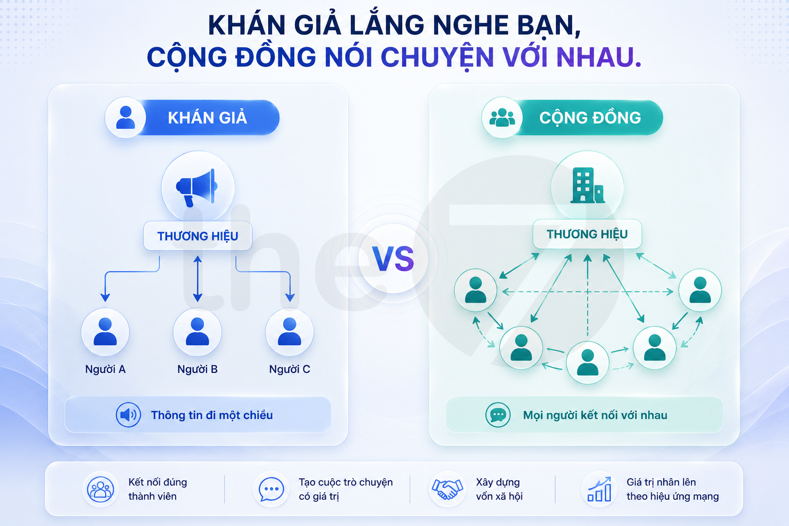 Community Marketing B2B Là Gì?
