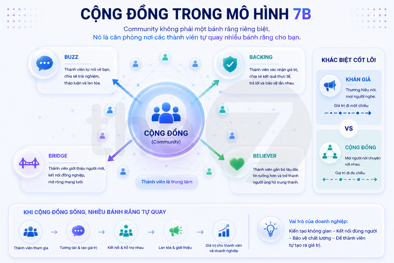 Cộng đồng nằm ở đâu trong mô hình 7B?