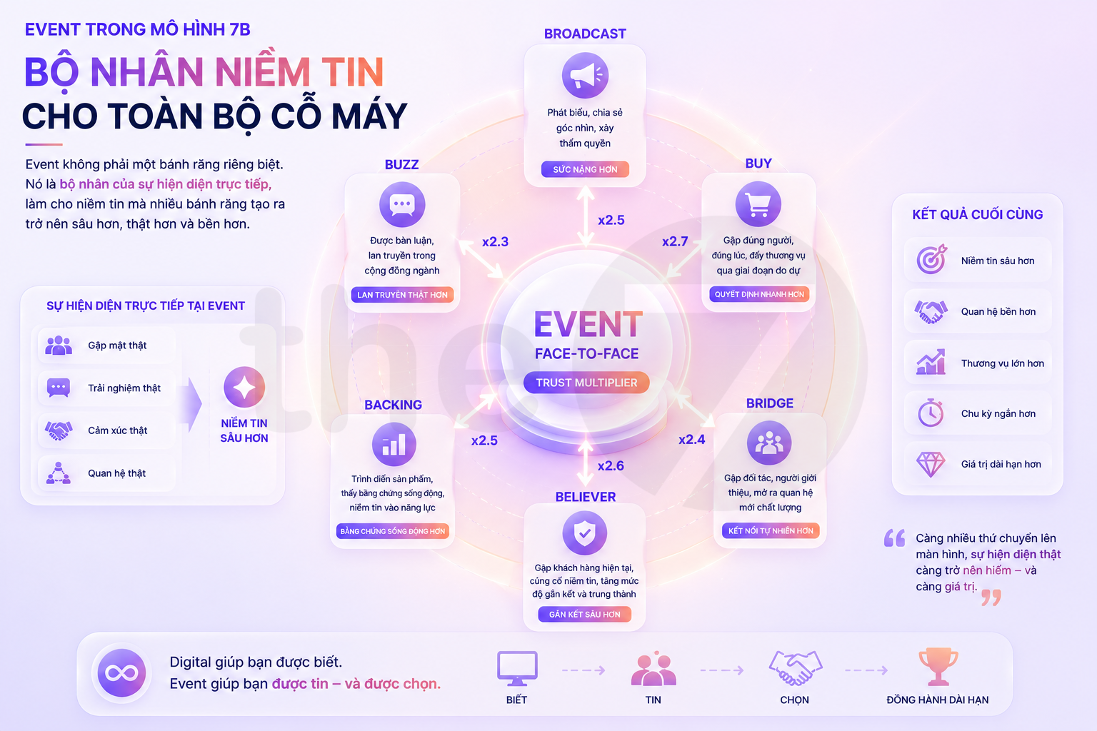 Event nằm ở đâu trong mô hình 7B?
