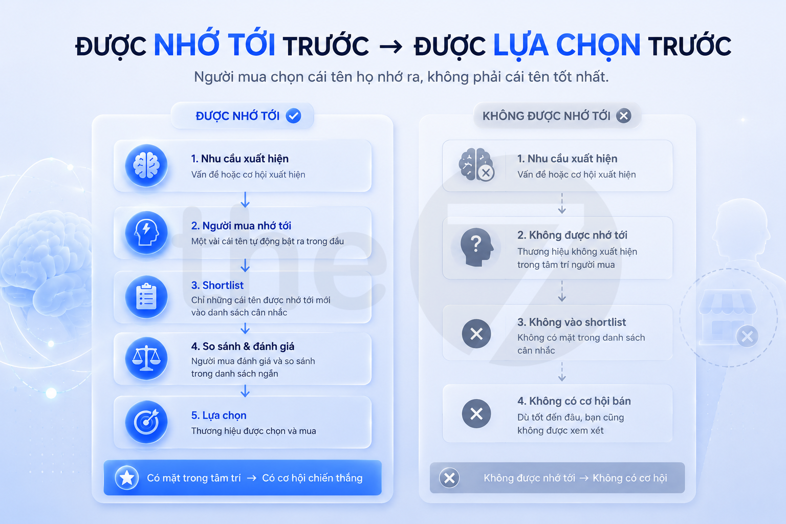 Vị Trí Trong Tâm Trí B2B Là Gì?