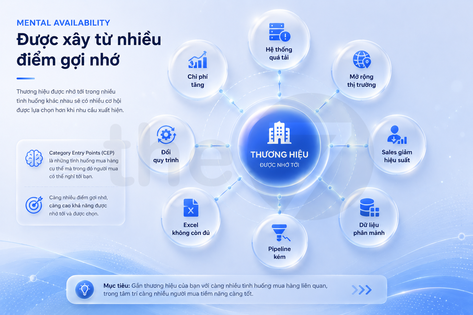 Vị Trí Trong Tâm Trí B2B Là Gì?