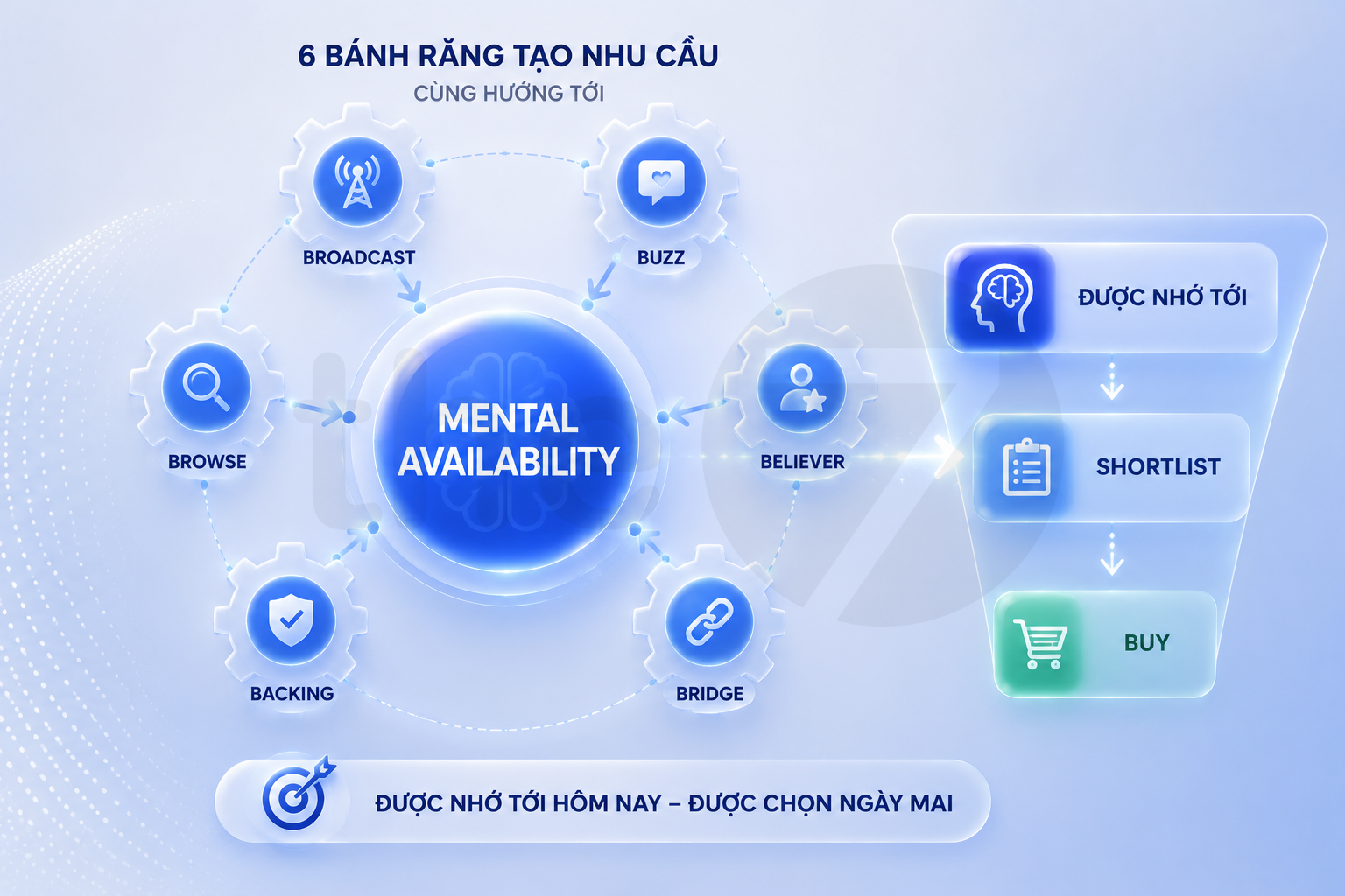 Vị trí trong tâm trí nằm ở đâu trong mô hình 7B?