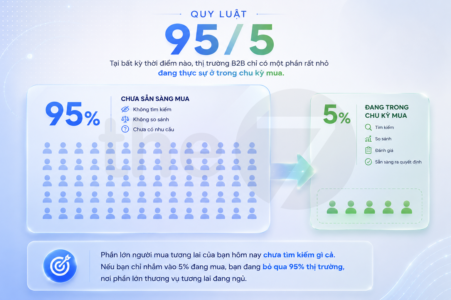 Quy Luật 95/5 Là Gì?