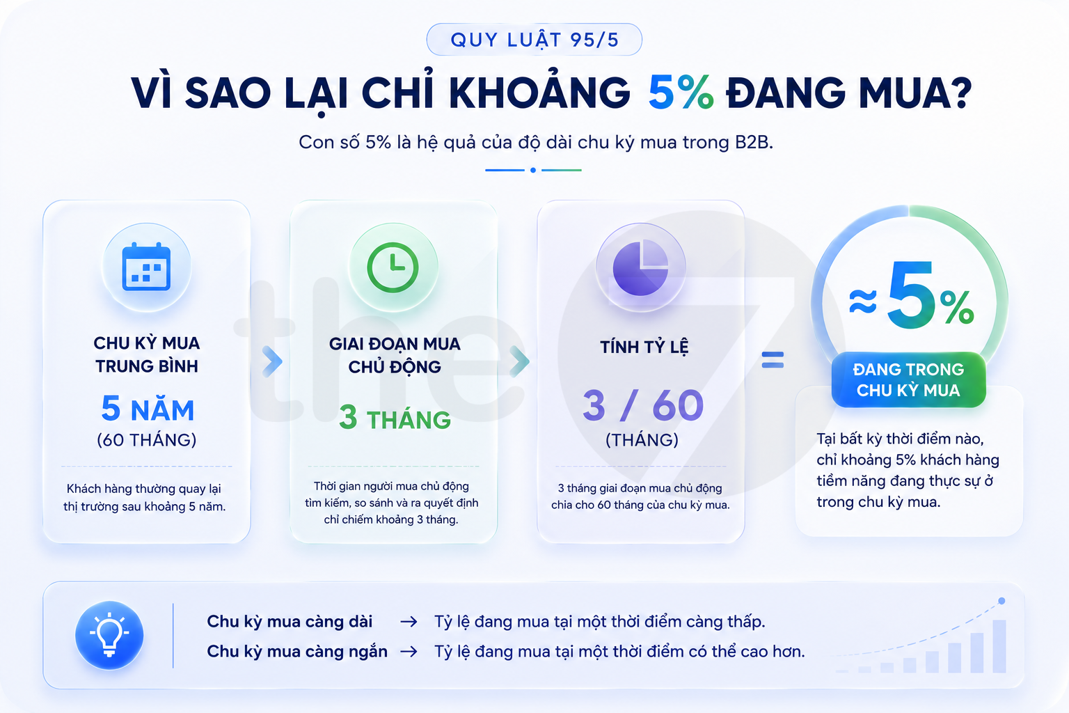 Quy Luật 95/5 Là Gì?