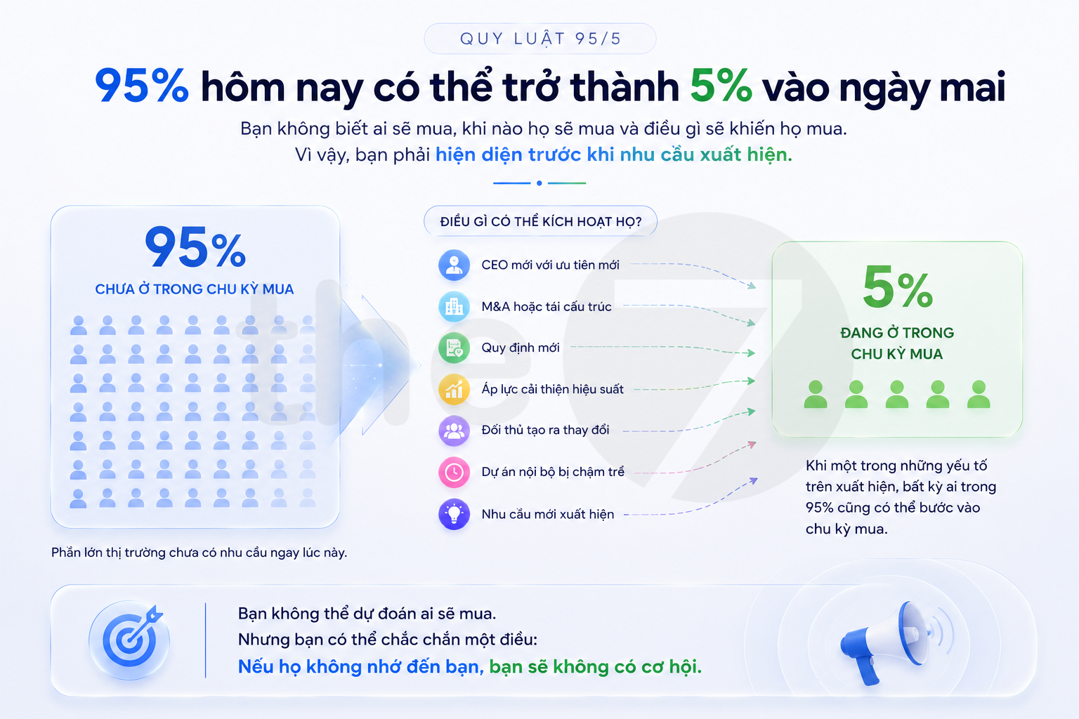 Quy Luật 95/5 Là Gì?