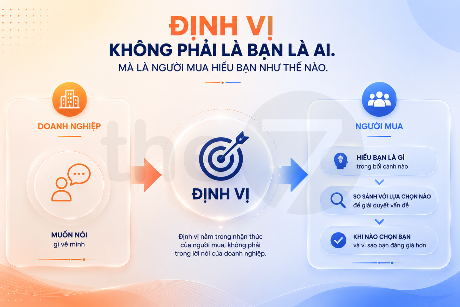 Định Vị B2B Là Gì?