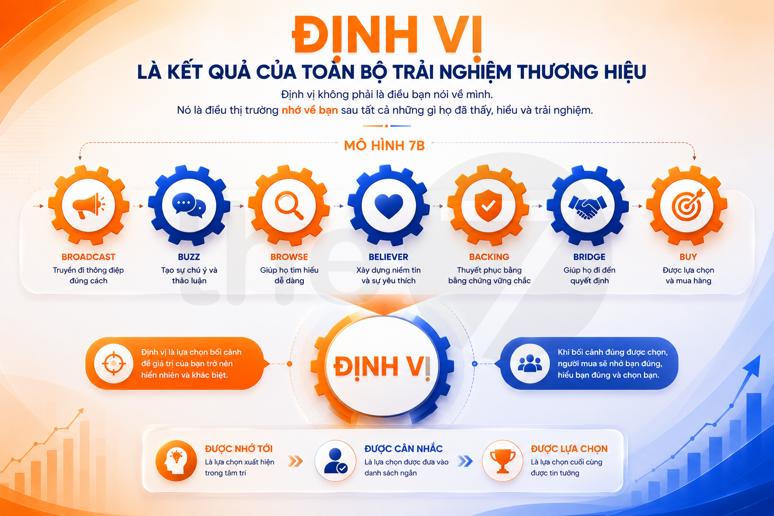 Định vị nằm ở đâu trong mô hình 7B?