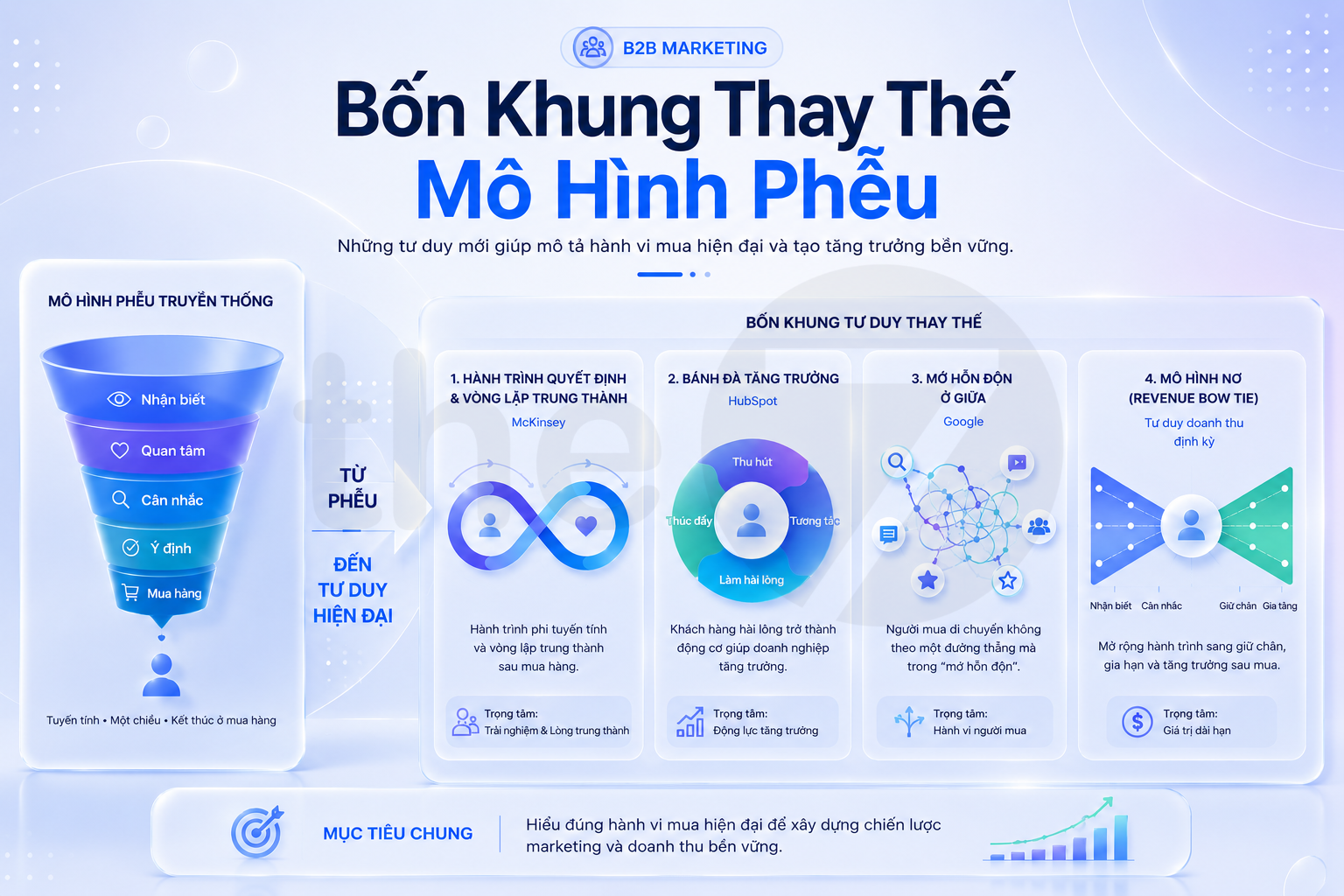 Bốn Khung Thay Thế Mô Hình Phễu