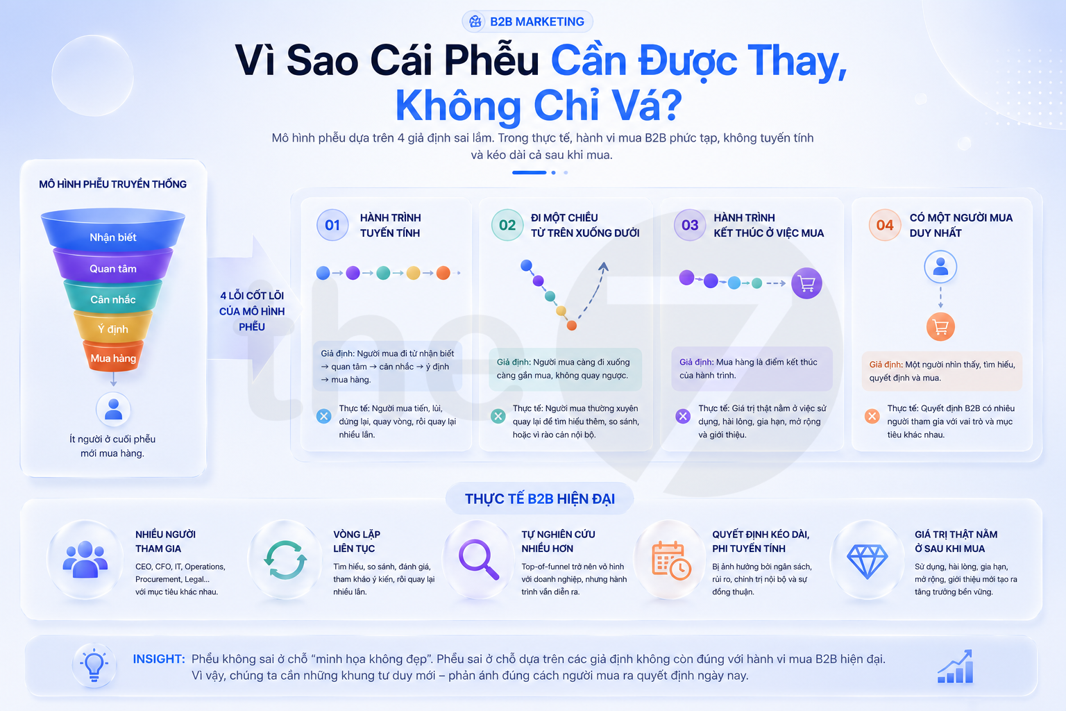 Bốn Khung Thay Thế Mô Hình Phễu