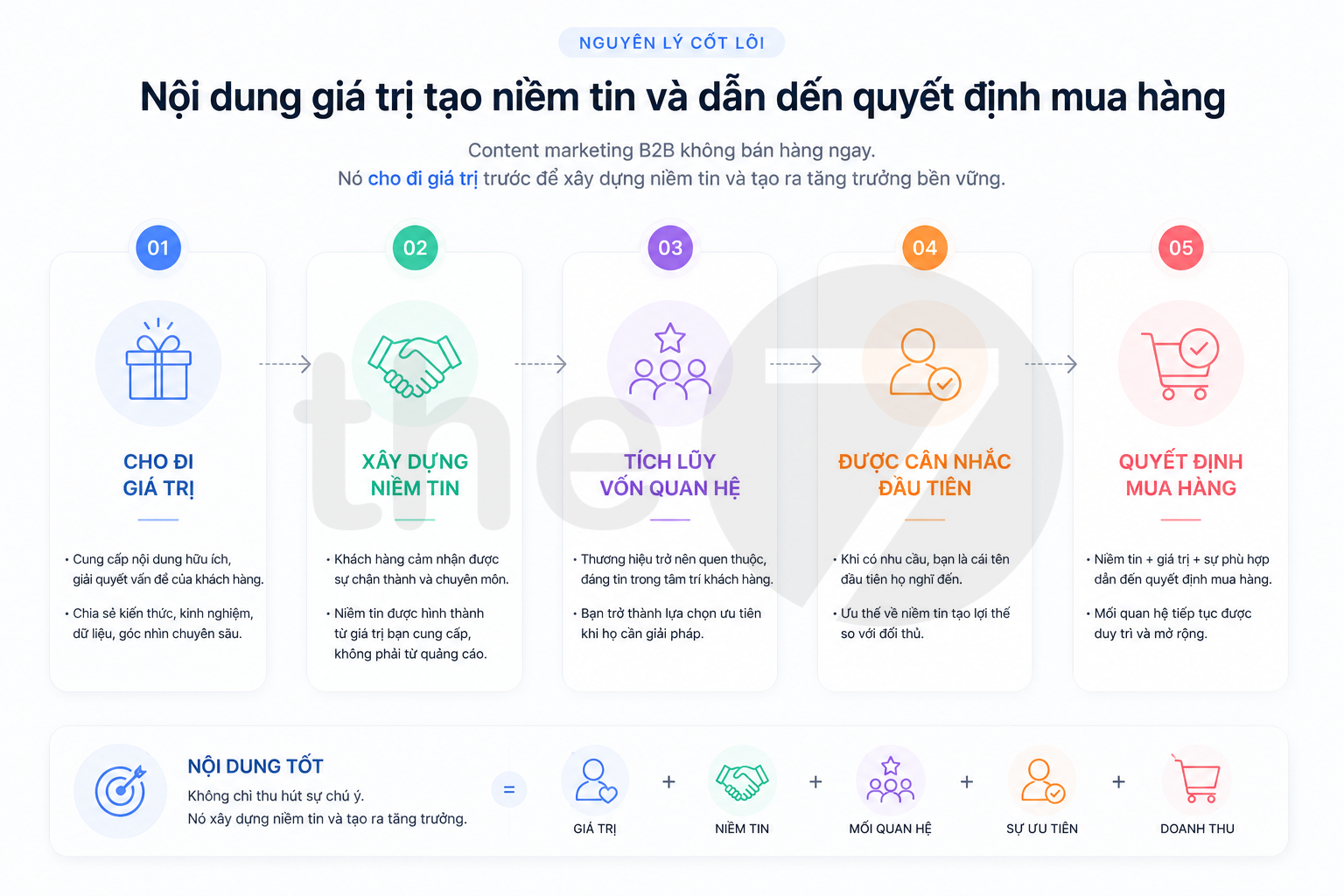 Nội dung như một món quà: nguyên lý có đi có lại